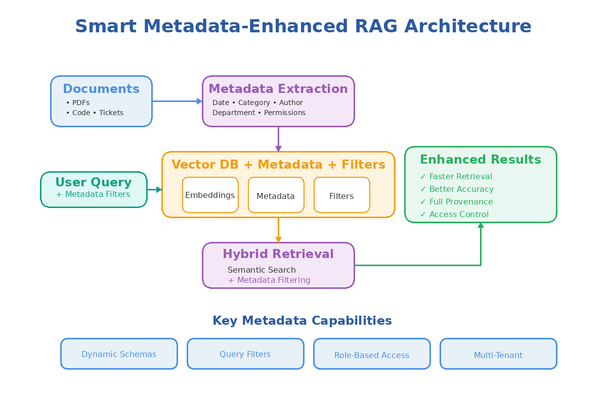 Smart Metadata-Enhanced RAG Architecture